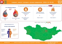 Өнгөрсөн долоо хоногт 108 удаагийн гамшиг, аюулт үзэгдэл, ослын дуудлага бүртгэгджээ