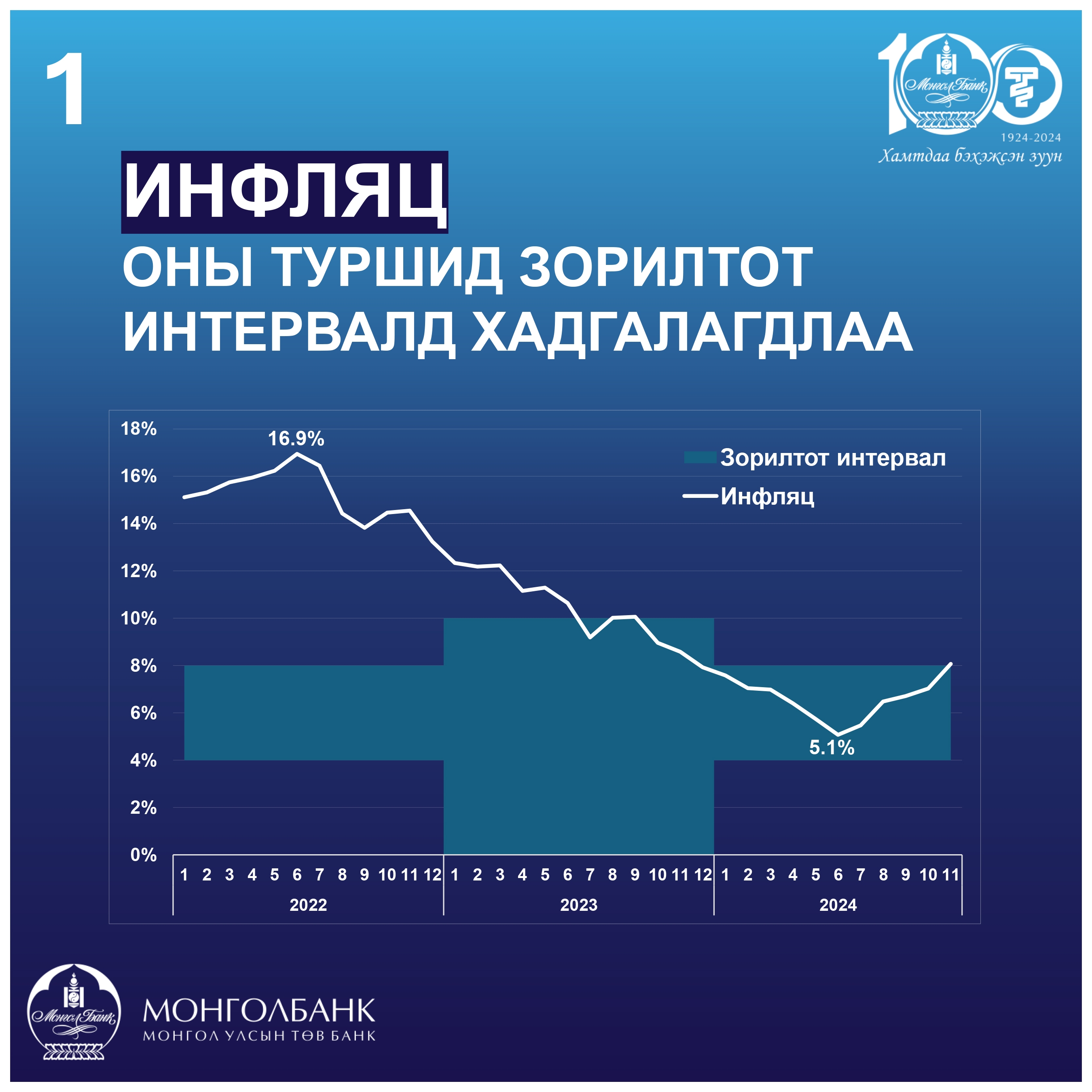 Монголбанкны 2024 оны онцлох ажлын товчоон