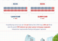 2040 он хүртэл Улаанбаатар бүсийн цахилгааны эх үүсвэр 5.408 МВт болж, 5 дахин нэмэгдэнэ