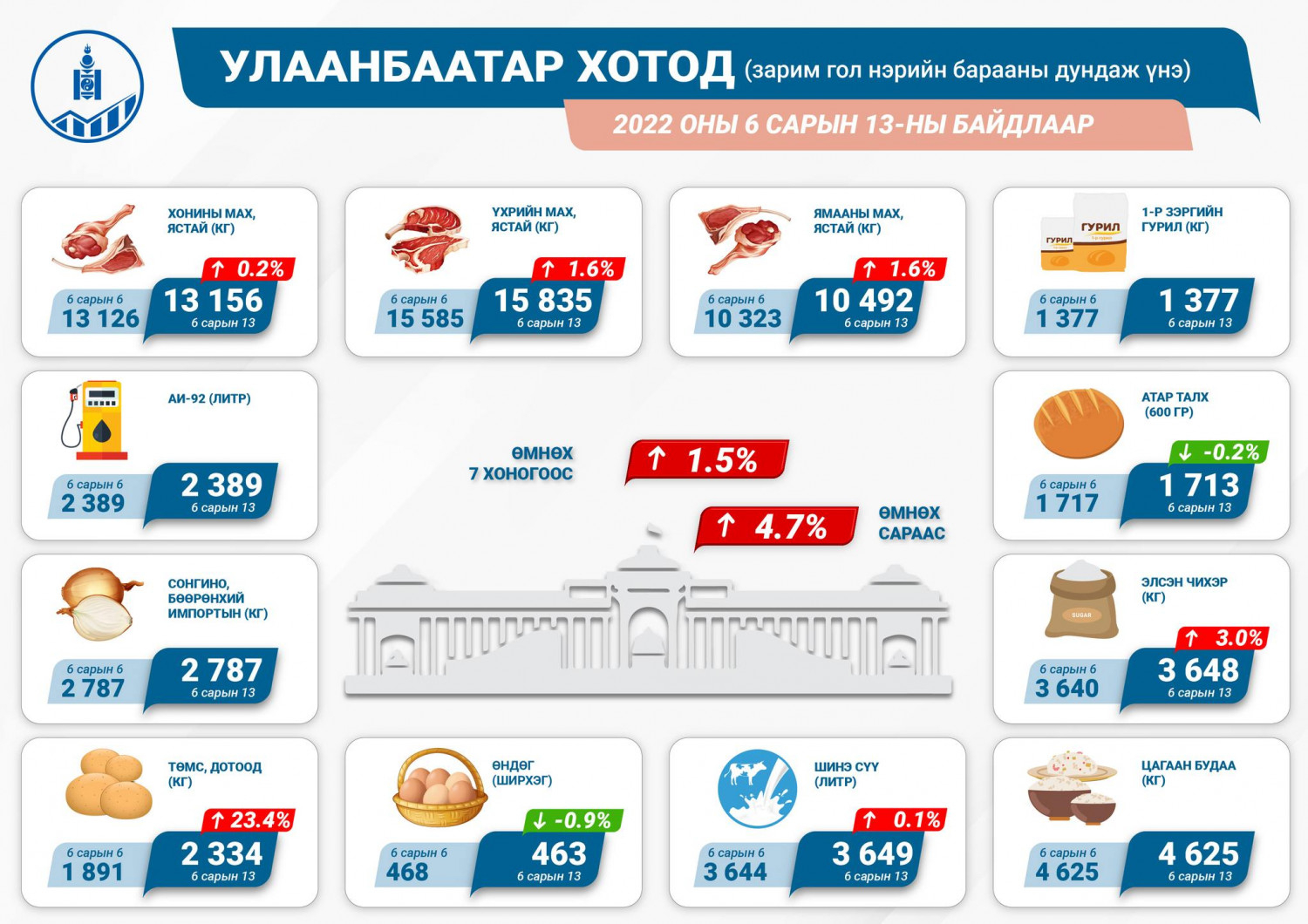 СТАТИСТИК: Атар талх, өндөгний үнэ өмнөх сарынхаас хямдарчээ