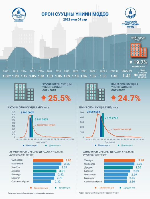 Шинэ орон сууцны 1 м.кв талбайн дундаж үнэ 3.2 сая төгрөг болжээ