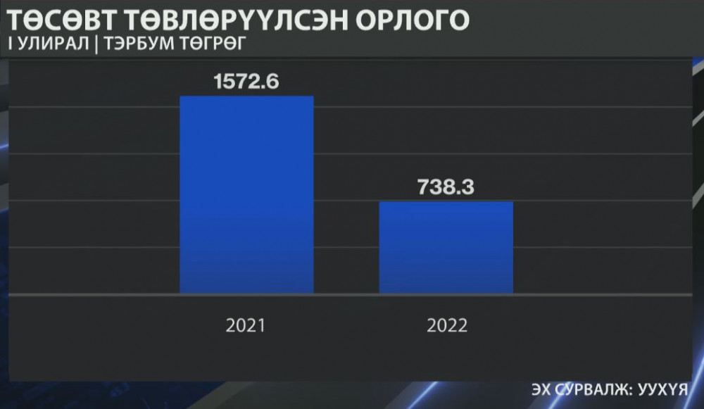 УУХҮЯ: Эрдэс баялгийн салбараас улсын төсөвт төвлөрүүлсэн орлого 1-р улиралд 53 хувиар буурсан