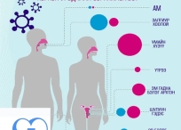 Хүний папиллома вирусээс хамгаалах вакциныг 11 настай хүүхдүүдэд товлолын дагуу хийж байна.
