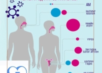 Хүний папиллома вирусээс хамгаалах вакциныг 11 настай хүүхдүүдэд товлолын дагуу хийж байна.