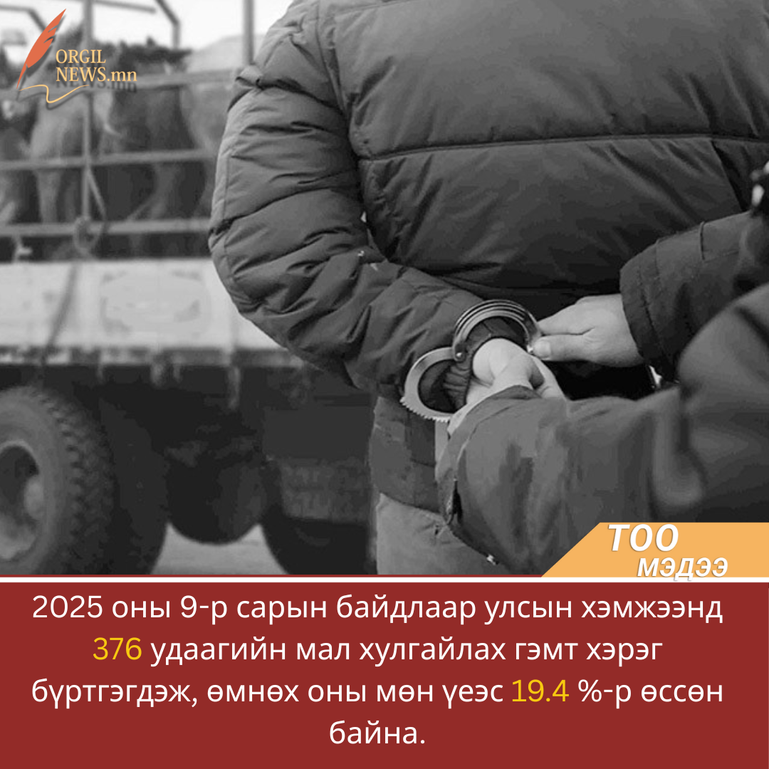 2025 оны есдүгээр сарын байдлаар улсын хэмжээнд 376 удаагийн мал хулгайлах гэмт хэрэг бүртгэгдэжээ.