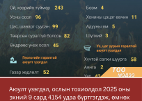 Аюулт үзэгдэл, ослын тохиолдол 2025 оны эхний 9 сард 4154 удаа бүртгэгдэж, өмнөх оны мөн үеэс 133 (3.3%)-аар өссөн байна.