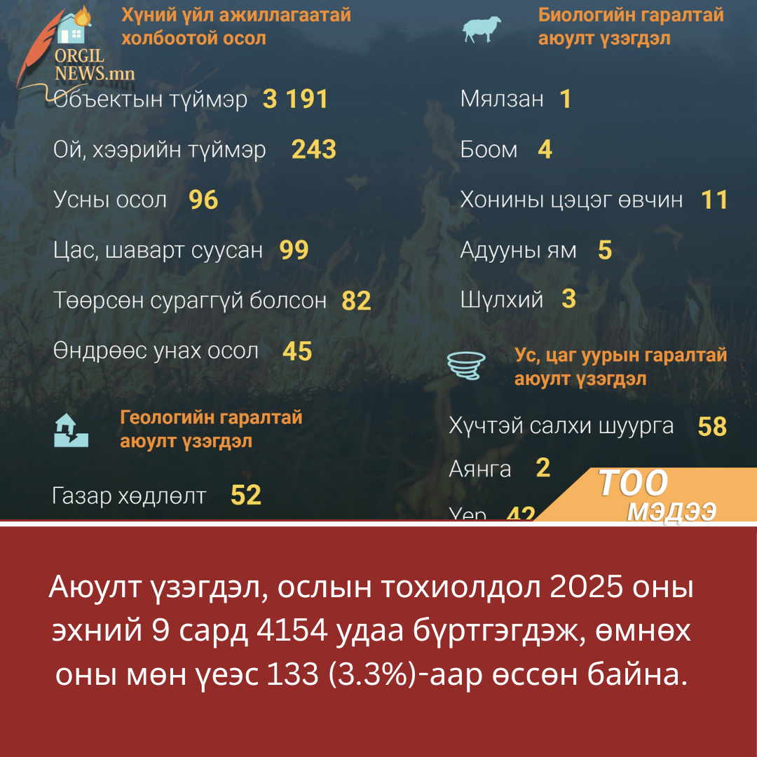 Аюулт үзэгдэл, ослын тохиолдол 2025 оны эхний 9 сард 4154 удаа бүртгэгдэж, өмнөх оны мөн үеэс 133 (3.3%)-аар өссөн байна.