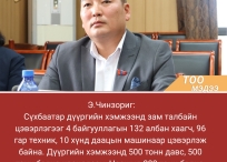 Сүхбаатар дүүргийн хэмжээнд зам талбайн цэвэрлэлээ.