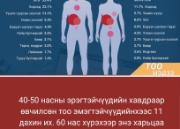 2023 онд хорт хавдрын нийт 7244 шинэ тохиолдол бүртгэгдсэн.
