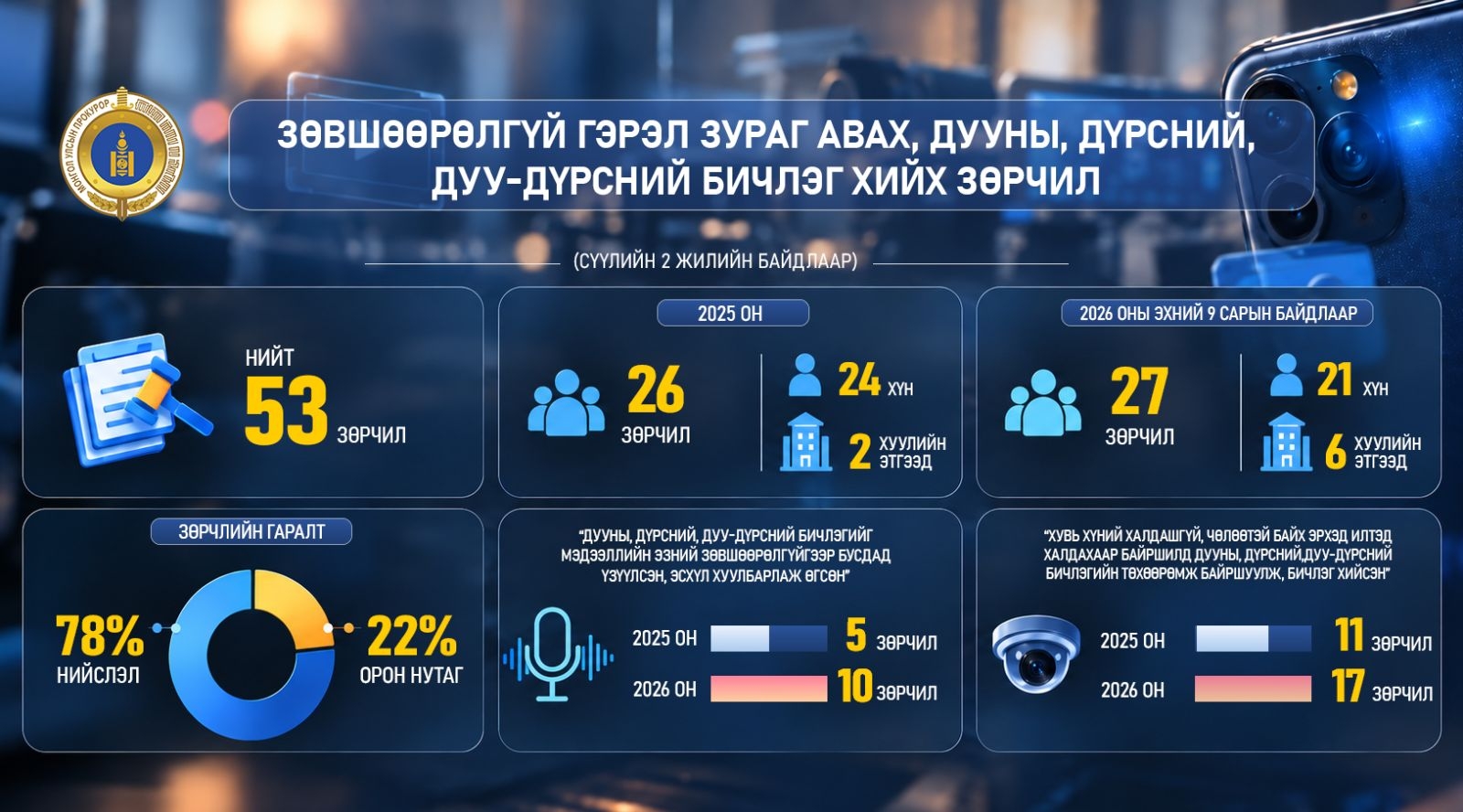 УЕПГ: Хувийн орон зайд бичлэгийн төхөөрөмж байршуулсан зөрчил 54 хувиар өсжээ